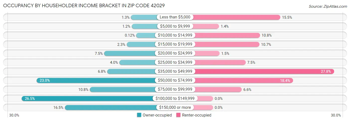 Occupancy by Householder Income Bracket in Zip Code 42029