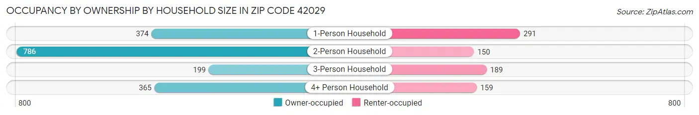 Occupancy by Ownership by Household Size in Zip Code 42029