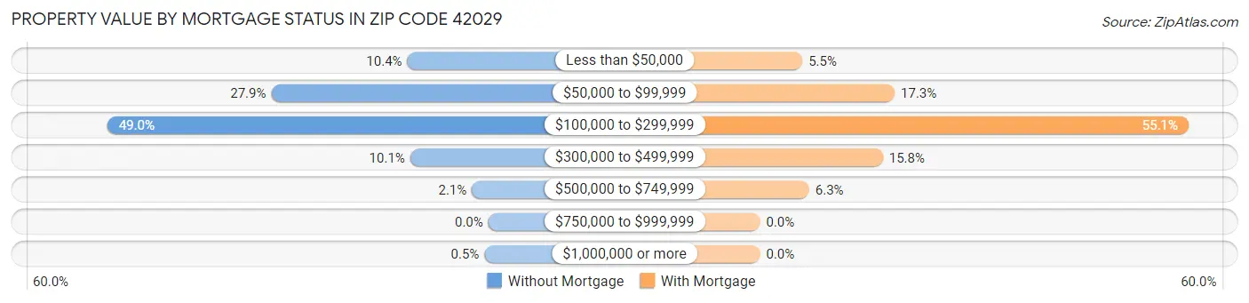 Property Value by Mortgage Status in Zip Code 42029