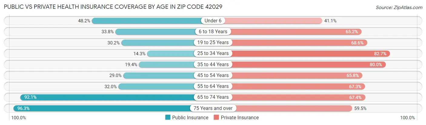 Public vs Private Health Insurance Coverage by Age in Zip Code 42029