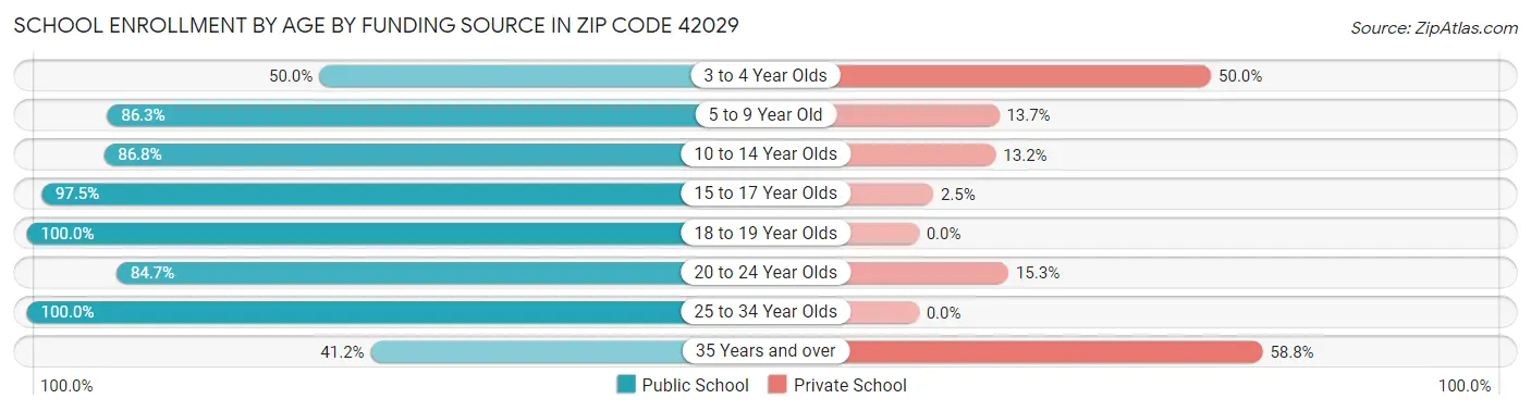 School Enrollment by Age by Funding Source in Zip Code 42029