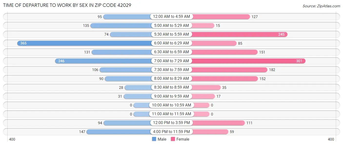 Time of Departure to Work by Sex in Zip Code 42029