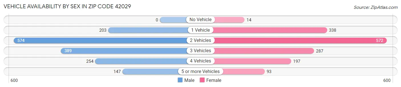 Vehicle Availability by Sex in Zip Code 42029