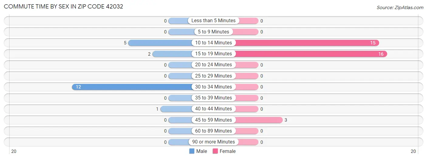 Commute Time by Sex in Zip Code 42032