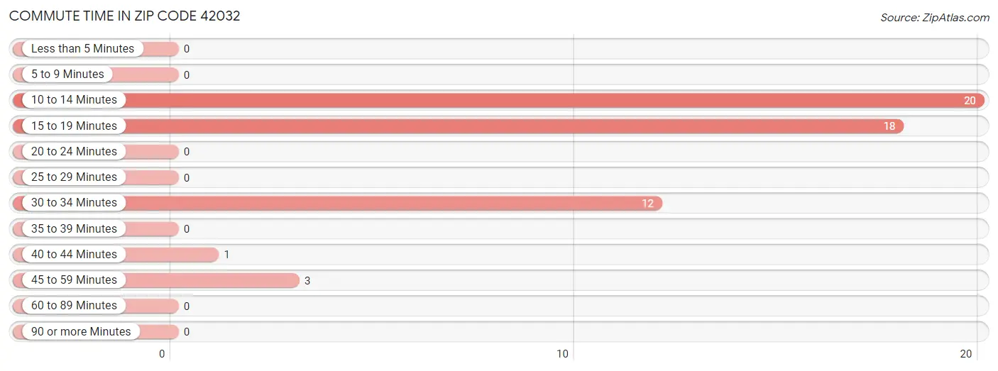 Commute Time in Zip Code 42032