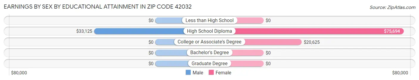 Earnings by Sex by Educational Attainment in Zip Code 42032