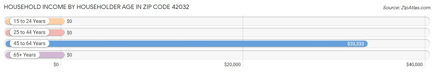 Household Income by Householder Age in Zip Code 42032