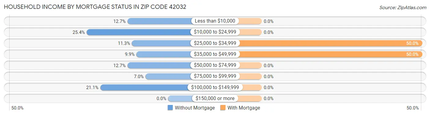 Household Income by Mortgage Status in Zip Code 42032