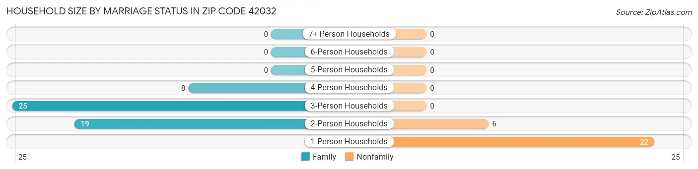 Household Size by Marriage Status in Zip Code 42032