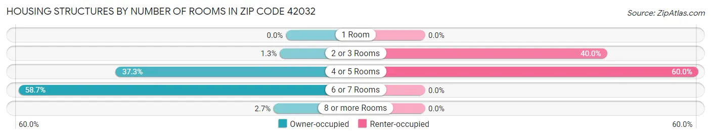 Housing Structures by Number of Rooms in Zip Code 42032