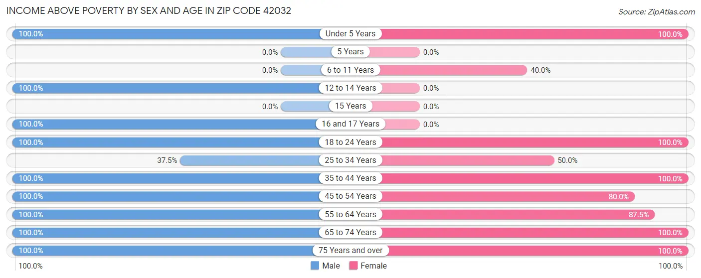 Income Above Poverty by Sex and Age in Zip Code 42032