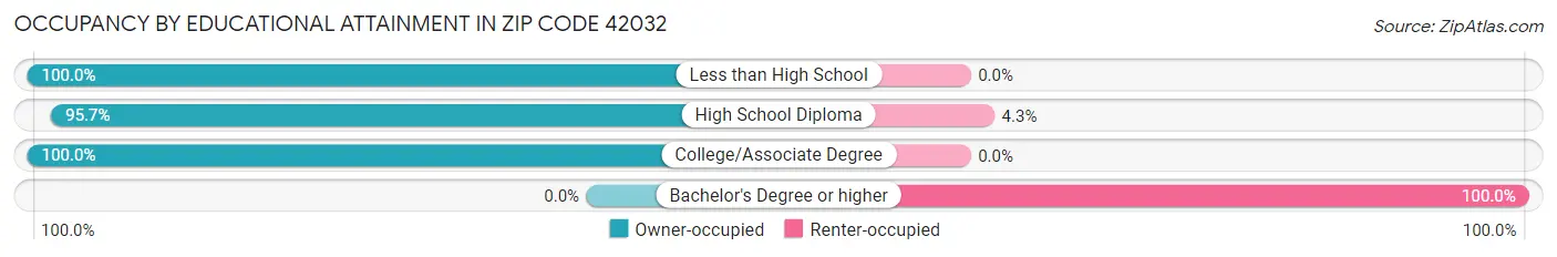 Occupancy by Educational Attainment in Zip Code 42032