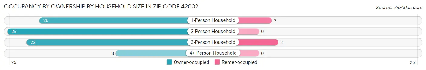 Occupancy by Ownership by Household Size in Zip Code 42032