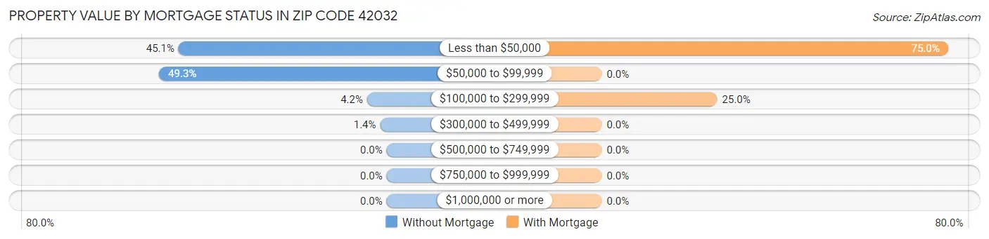 Property Value by Mortgage Status in Zip Code 42032