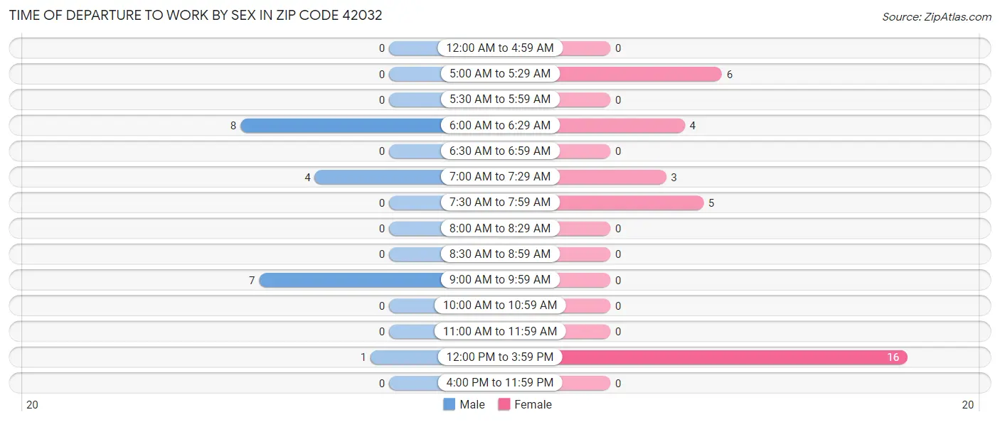 Time of Departure to Work by Sex in Zip Code 42032