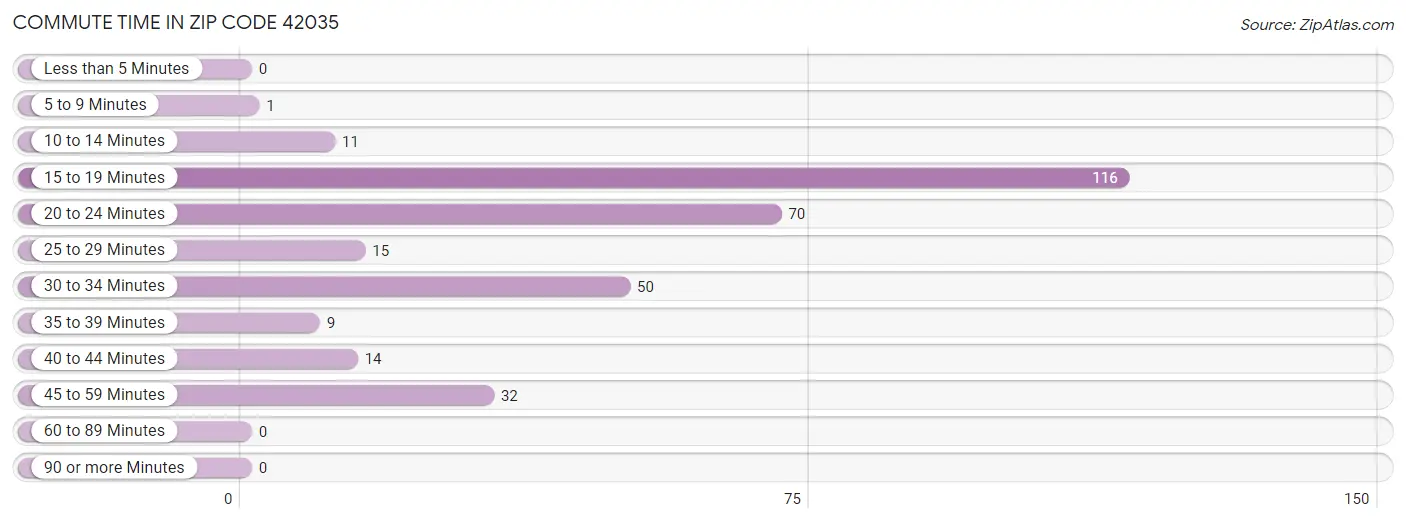 Commute Time in Zip Code 42035