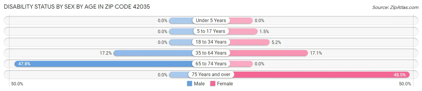 Disability Status by Sex by Age in Zip Code 42035