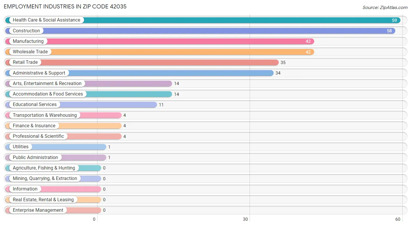 Employment Industries in Zip Code 42035