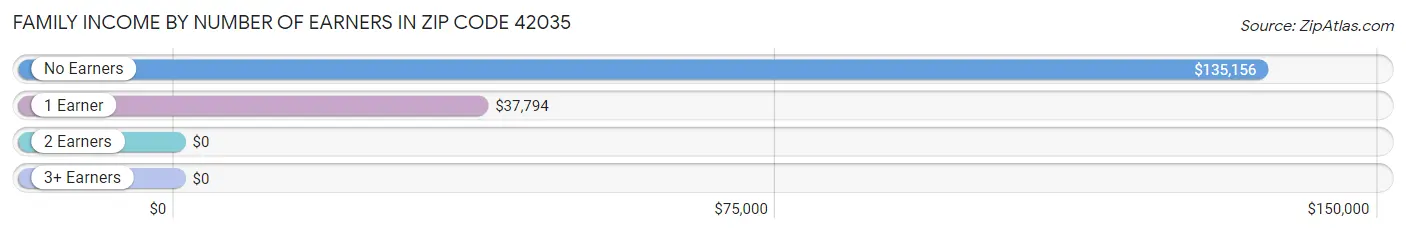 Family Income by Number of Earners in Zip Code 42035