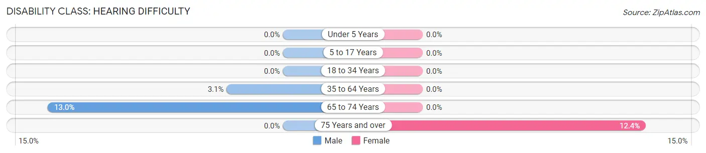Disability in Zip Code 42035: <span>Hearing Difficulty</span>