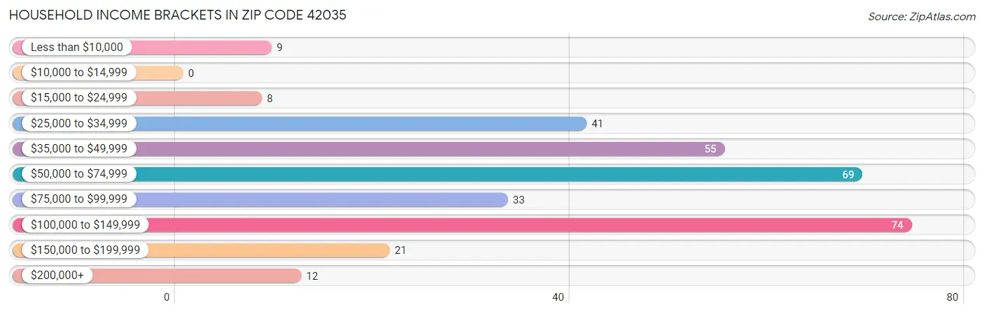 Household Income Brackets in Zip Code 42035