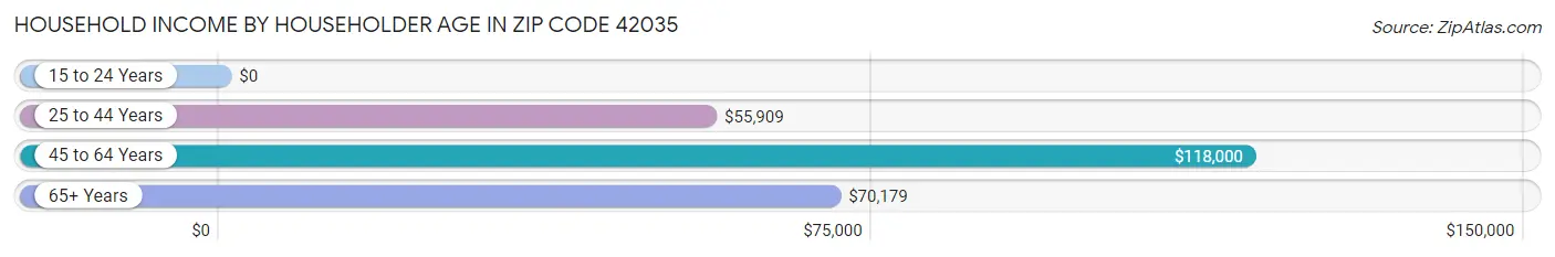Household Income by Householder Age in Zip Code 42035