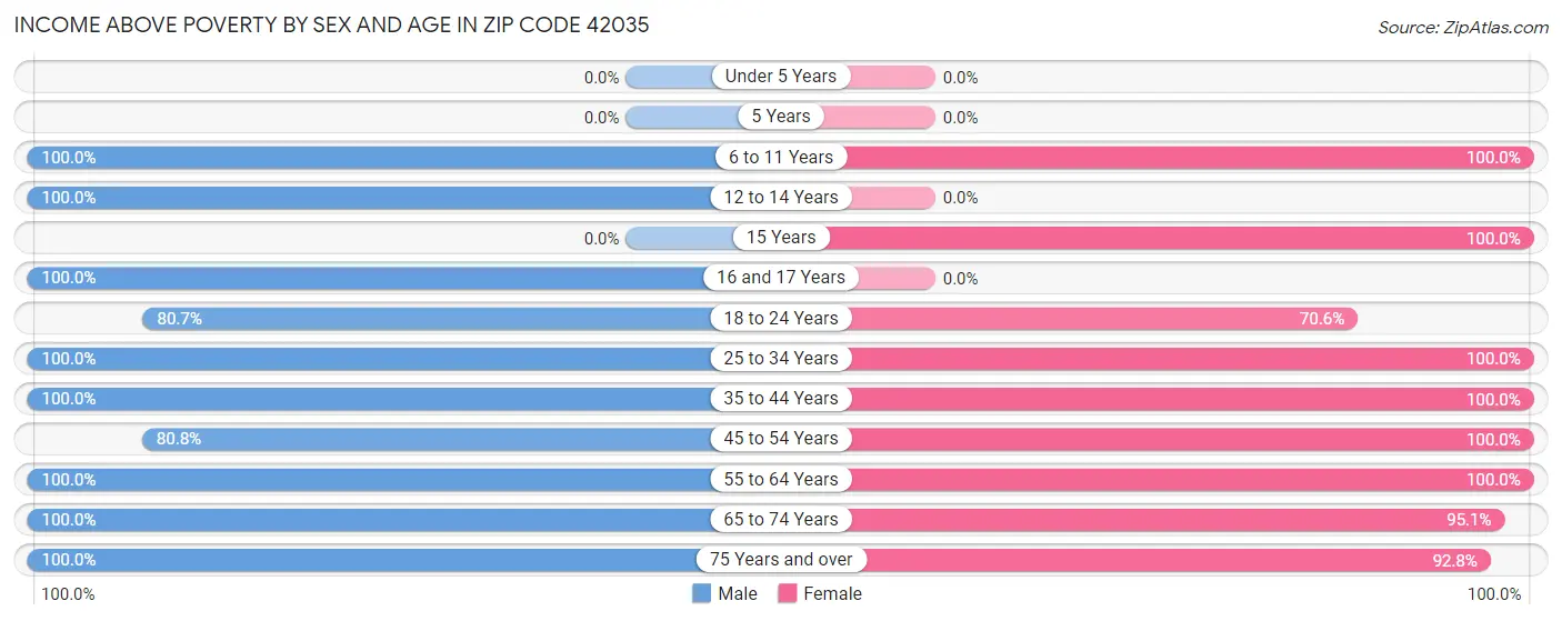 Income Above Poverty by Sex and Age in Zip Code 42035