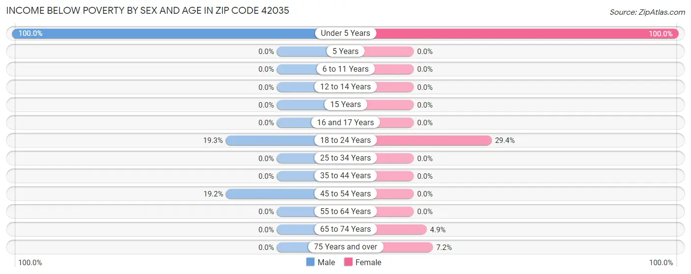 Income Below Poverty by Sex and Age in Zip Code 42035