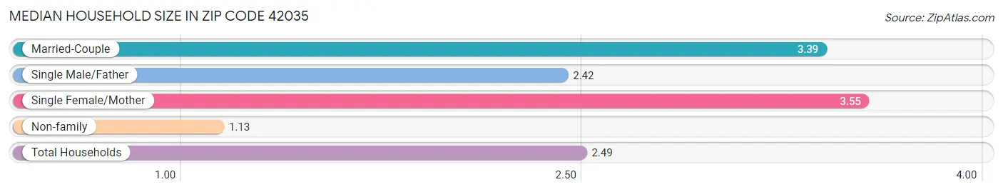 Median Household Size in Zip Code 42035