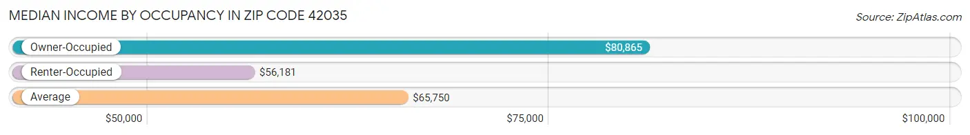 Median Income by Occupancy in Zip Code 42035
