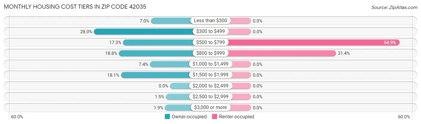Monthly Housing Cost Tiers in Zip Code 42035