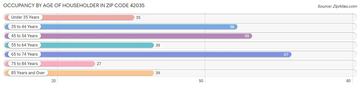 Occupancy by Age of Householder in Zip Code 42035