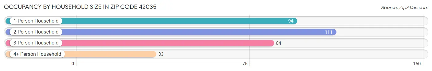 Occupancy by Household Size in Zip Code 42035
