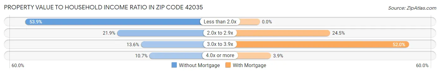 Property Value to Household Income Ratio in Zip Code 42035