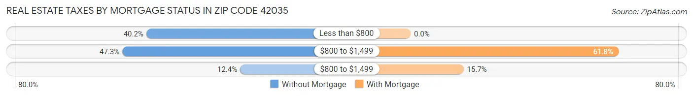 Real Estate Taxes by Mortgage Status in Zip Code 42035