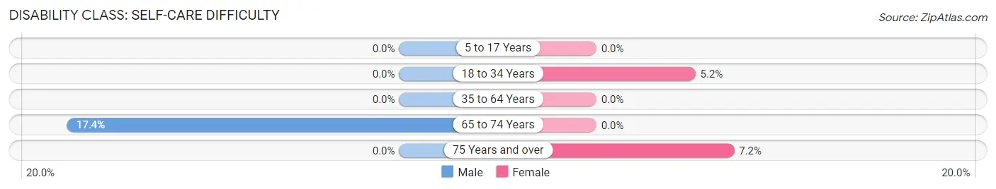 Disability in Zip Code 42035: <span>Self-Care Difficulty</span>