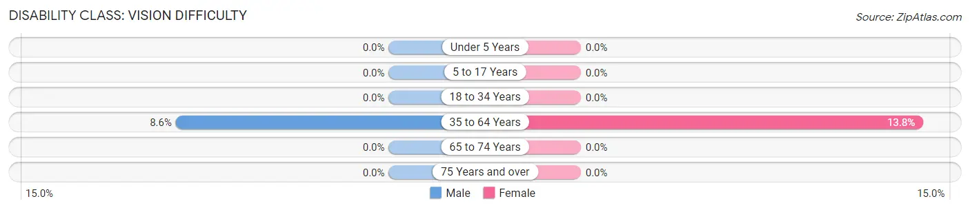 Disability in Zip Code 42035: <span>Vision Difficulty</span>