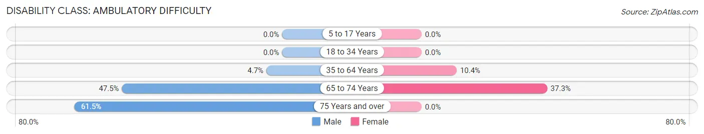 Disability in Zip Code 42036: <span>Ambulatory Difficulty</span>