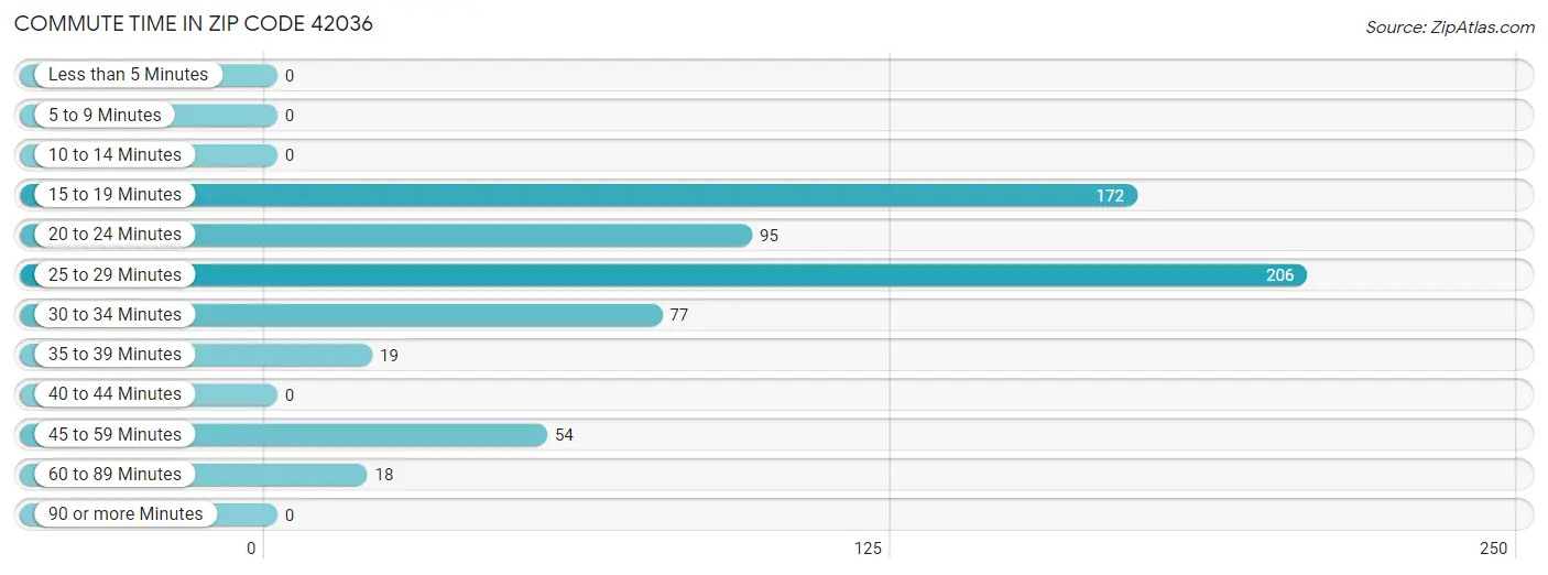 Commute Time in Zip Code 42036