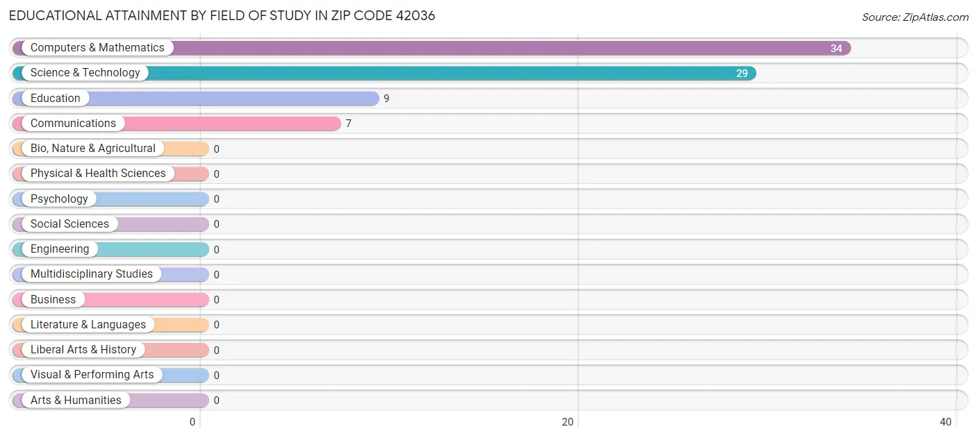 Educational Attainment by Field of Study in Zip Code 42036