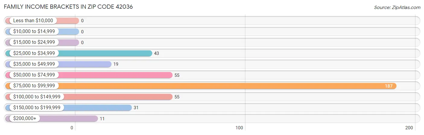 Family Income Brackets in Zip Code 42036