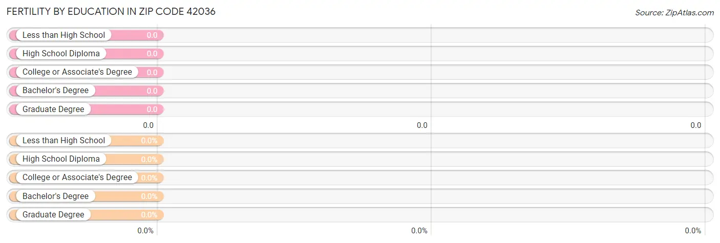 Female Fertility by Education Attainment in Zip Code 42036