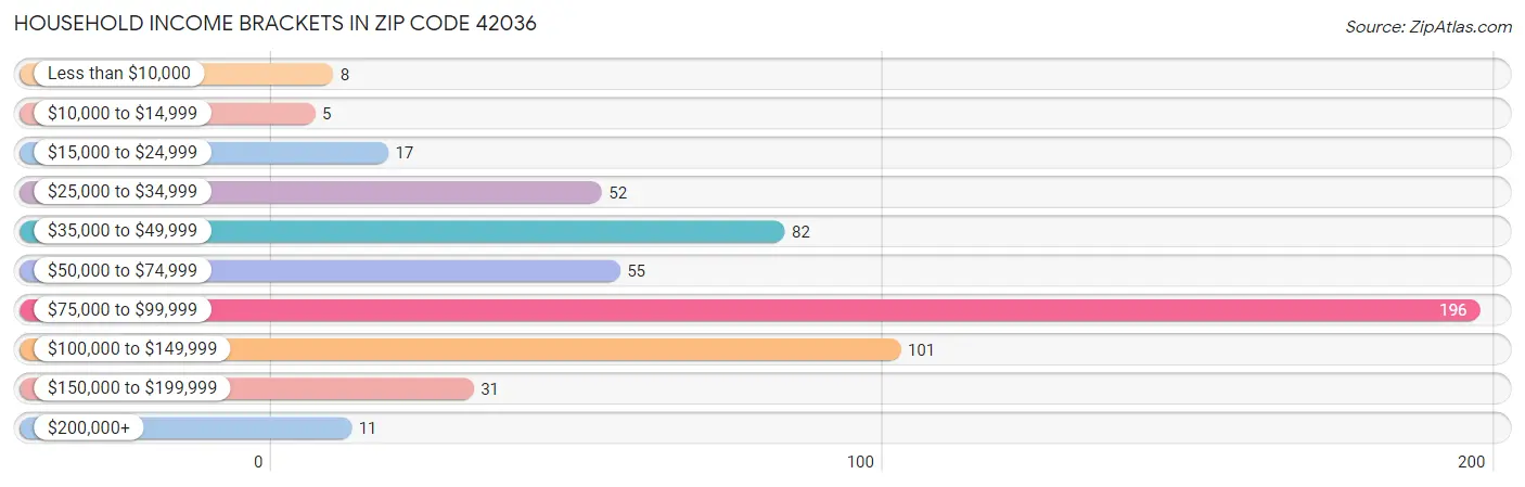 Household Income Brackets in Zip Code 42036