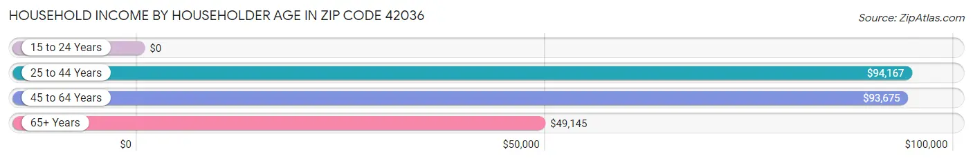 Household Income by Householder Age in Zip Code 42036
