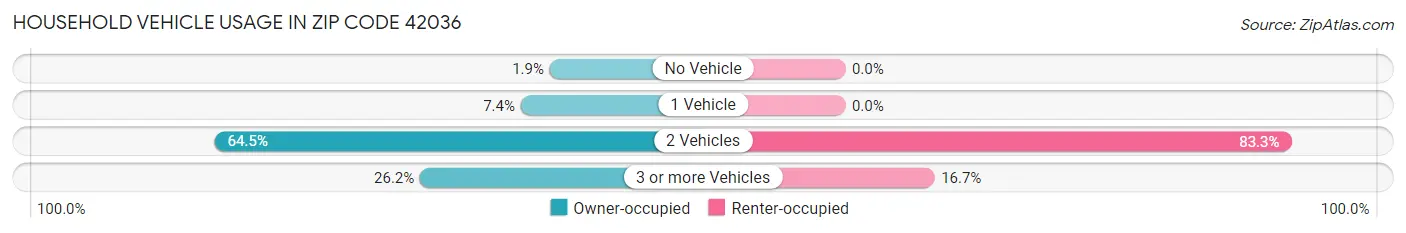 Household Vehicle Usage in Zip Code 42036