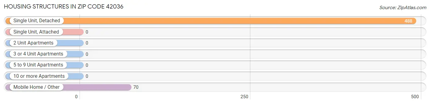 Housing Structures in Zip Code 42036