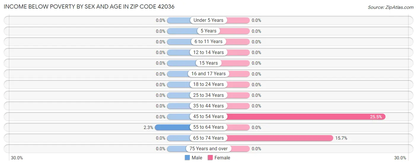 Income Below Poverty by Sex and Age in Zip Code 42036