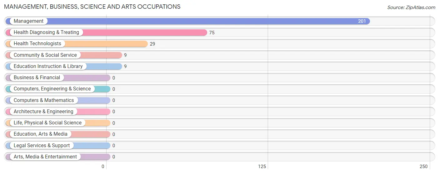 Management, Business, Science and Arts Occupations in Zip Code 42036