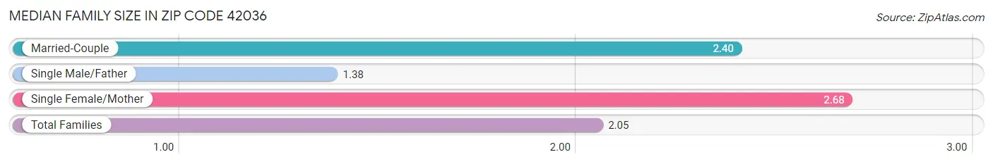 Median Family Size in Zip Code 42036