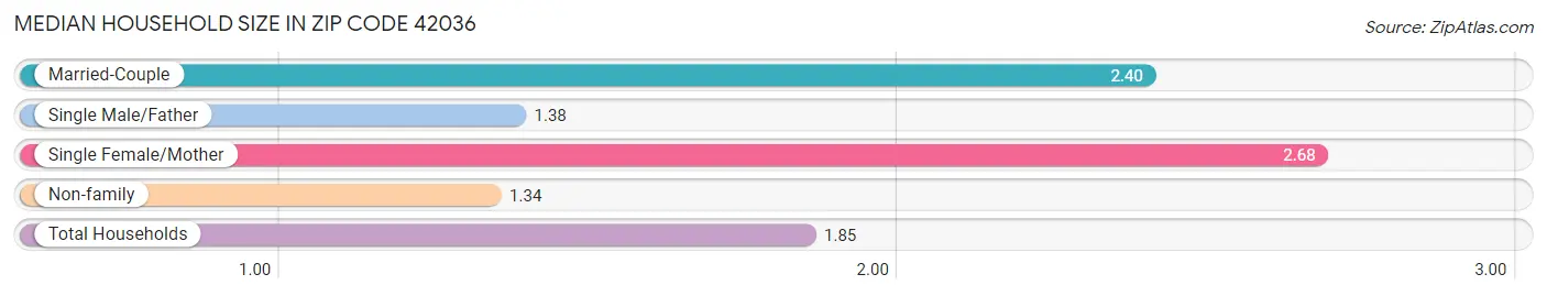 Median Household Size in Zip Code 42036